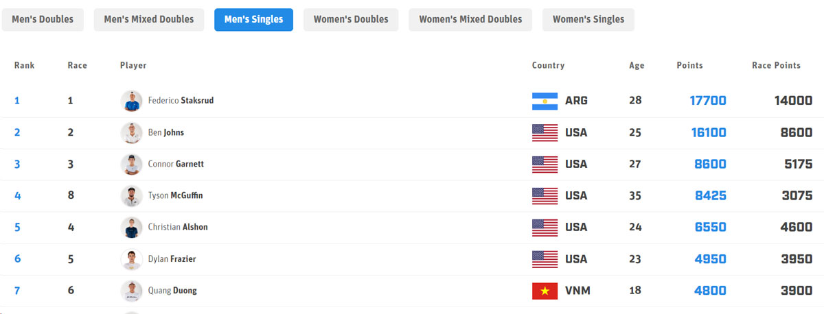 Quang Dương rank 6 pickleball thế giới