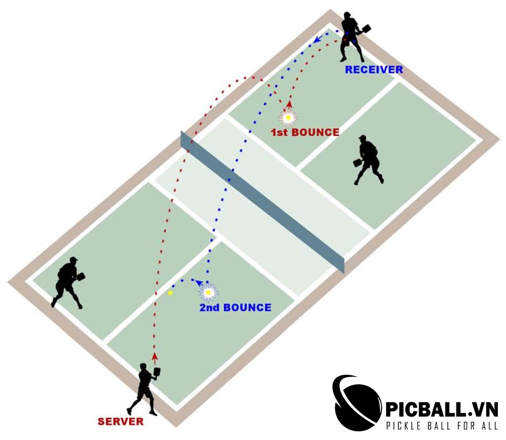 quy tắc bóng 2 chạm pickleball 